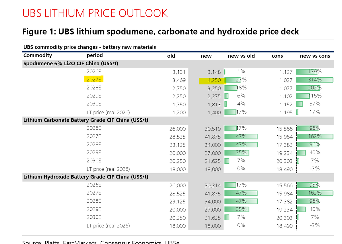 ImmaYieldGuy's tweet image. UBS on #lithium 🤯
....note they were also crazy bullish in the downturn