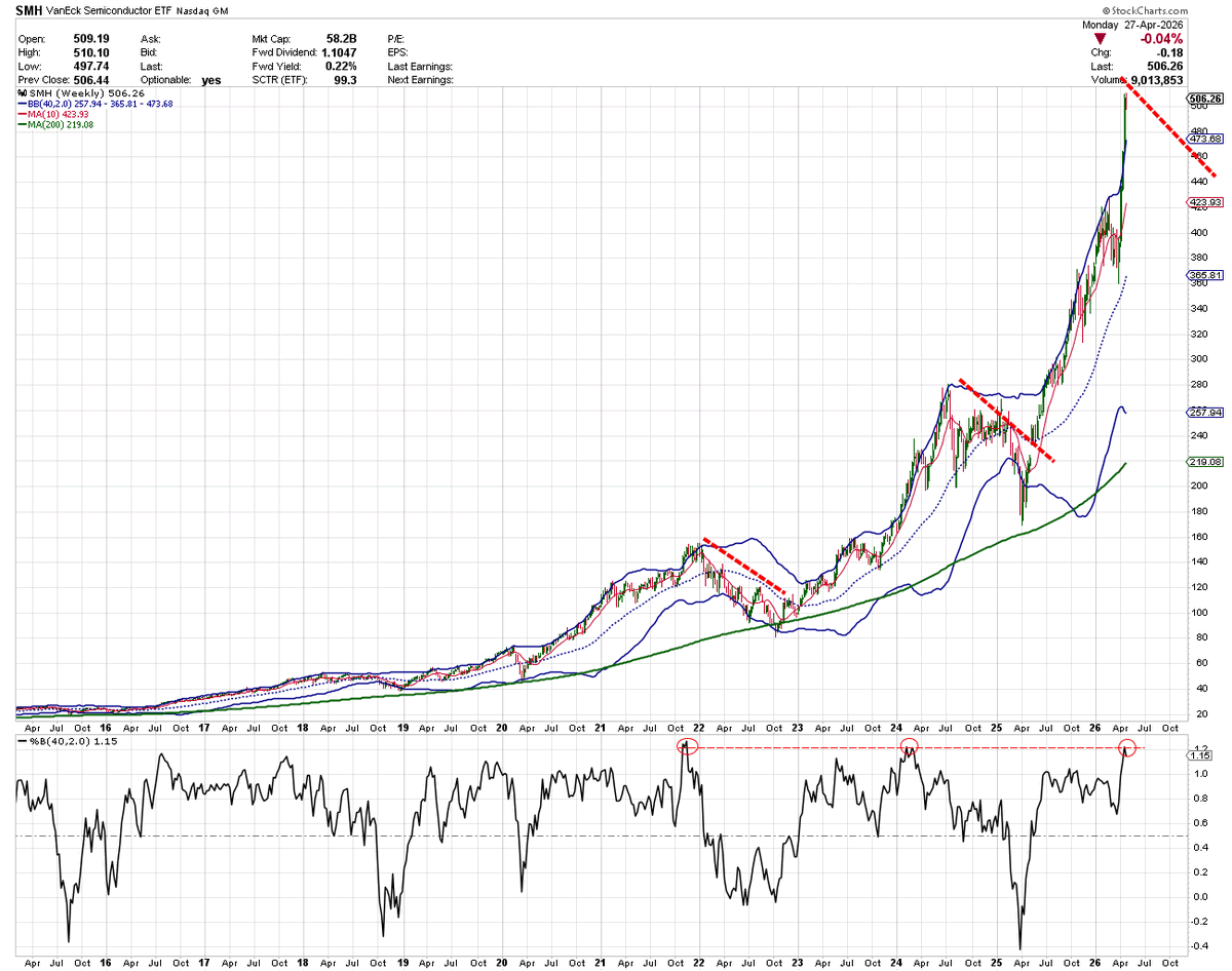 DukeIgor1's tweet photo. Weekly $SMH the last 2 occurrences % BB (40 SMA) was at this level resulted in a major correction testing lower BB / 200 week SMA. Avg decline -43.6% over 277 days. Target 287.58 low around 2/1/27. Max short. Bonkers. https://t.co/iKXMHrd36n