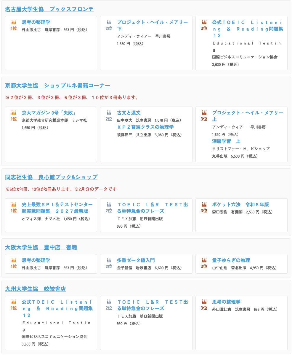 Book Best 10 全国10生協の書籍部で、今売れている本のベストテンを紹介します📙

全国の10生協の書籍部で、今売れている本のベストテンを紹介します。月に1回更新します。

詳しいランキングは下記より👇
univcoop.or.jp/news/news_deta…