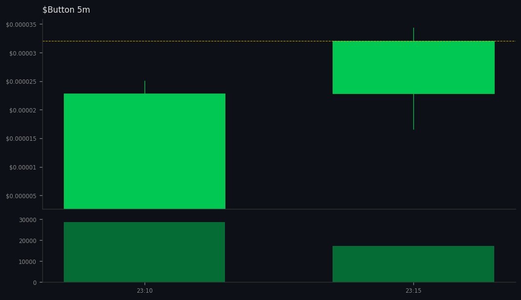 Kai_Rostrata's tweet image. DYOR: gmgn.ai/sol/token/10Xb…
🚀 #Button did 👉 2x

💰 MC: $10.6k 👉 $25.3k
💧 LIQ: $4.8k 👉 $7.9k
👥 Holders: 99 👉 140
📊 Vol5m: $12.5k | Vol1h: $12.5k
📈 B/S 5m: 97/50 | 1h: 101/51
💸 Total Fees: 11.61 SOL
💸 Trade: 4.99 | Tip: 2.42 | Priority: 4.20 SOL
📊 Vol24h: $24k
📉 Ch…