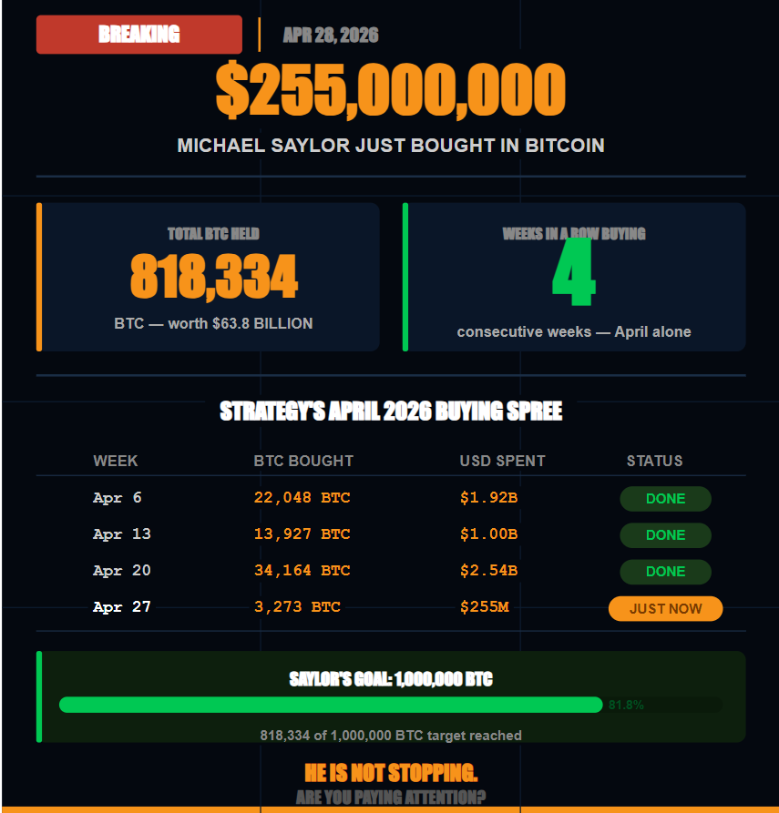 maxwell2731's tweet image. 🚨 JUST NOW:

Michael Saylor bought $255 MILLION in Bitcoin.
YESTERDAY.

Strategy now holds 818,334 BTC worth $63.8 BILLION.

That's 4 weeks IN A ROW of buying.

He is not stopping.
He is not scared.
He is not selling.

Are you paying attention? 👀

#Bitcoin #Saylor #BTC #MSTR