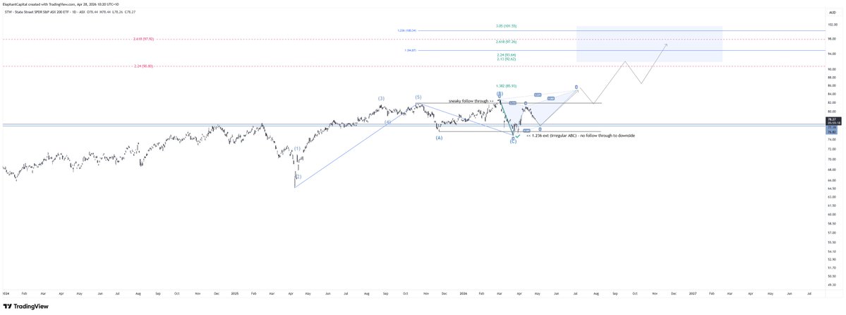 ElephantCapita2's tweet image. #ASX200 update. Clearly underperforming the #US indices, however, should the low hold, and preferably, should the market find support at around mid 8500s, then there is a case to be made for continuation higher. The chart below is $STW.AX (#ASX200 ETF).

$XJO #ASX