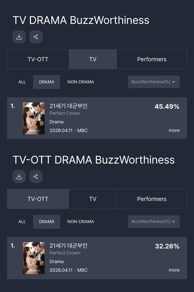 jieunchart's tweet image. “Perfect Crown” remains at #1 on this week’s FUNdex, with a 45,49% TV BuzzWorthiness (TV-Drama).

IU ranks as the #1 Drama Performer on the chart for a 4th consecutive week.

#1. TV-Drama — 45,49%
#1. TV-OTT Drama — 32,26%
#1. TV Overall — 19,60%
#1. TV-OTT Overall — 15,85%