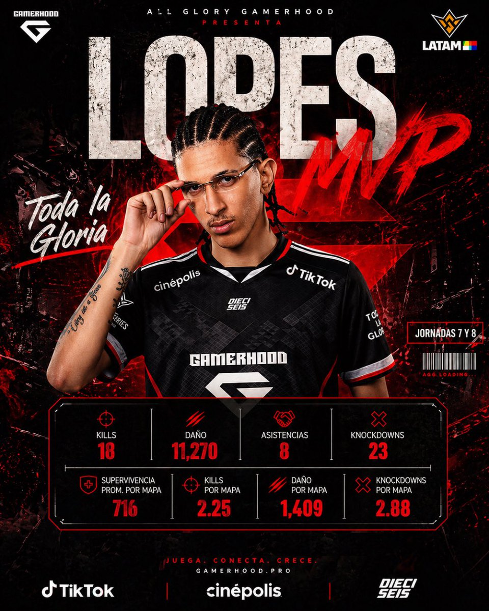 AllGloryGaming's tweet image. @lopesdafamas1 respondió desde el primer momento. 🔥

En las jornadas 7 y 8 fue clave para que AGG siguiera en la pelea:
18 kills
11,270 de daño
8 asistencias
23 knockdowns

Seguimos trabajando. Seguimos creciendo. 🖤❤️

#TodaLaGloria #ffws2026 #freefire #AGG