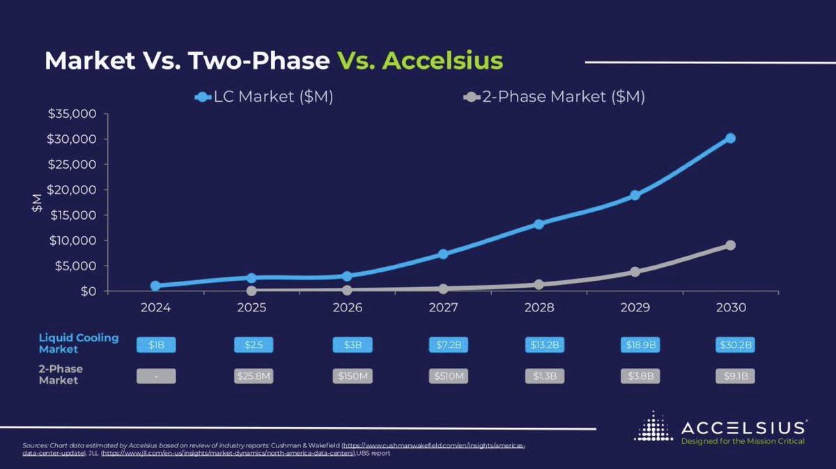 $INV 
And you wonder why Goldman Sachs are bullish on liquid cooling.
Explosive growth in the sector coming over the next few years. 

Listen to the $INV call today and <a href="/AccelsiusATX/">Accelsius</a> CEO Josh Claman.
Liquid cooling and 2 phase isn't going to be an option going forward. It will be