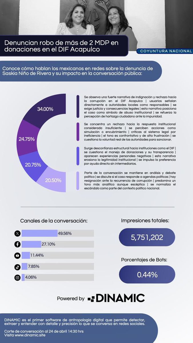 DinamicCompany's tweet photo. La denuncia de Saskia Niño de Rivera sobre el presunto desvío de donaciones en el DIF Acapulco, valuadas en más de 2 millones de pesos, activó una conversación dominada por el rechazo a la corrupción y el señalamiento directo a autoridades locales.

En paralelo, la destitución de la titular del DIF y el anuncio de una investigación generaron escepticismo sobre la efectividad de las acciones, mientras crece la desconfianza en la gestión de apoyos y la transparencia institucional.

En Dinamic analizamos el pulso de la conversación y sus principales narrativas.