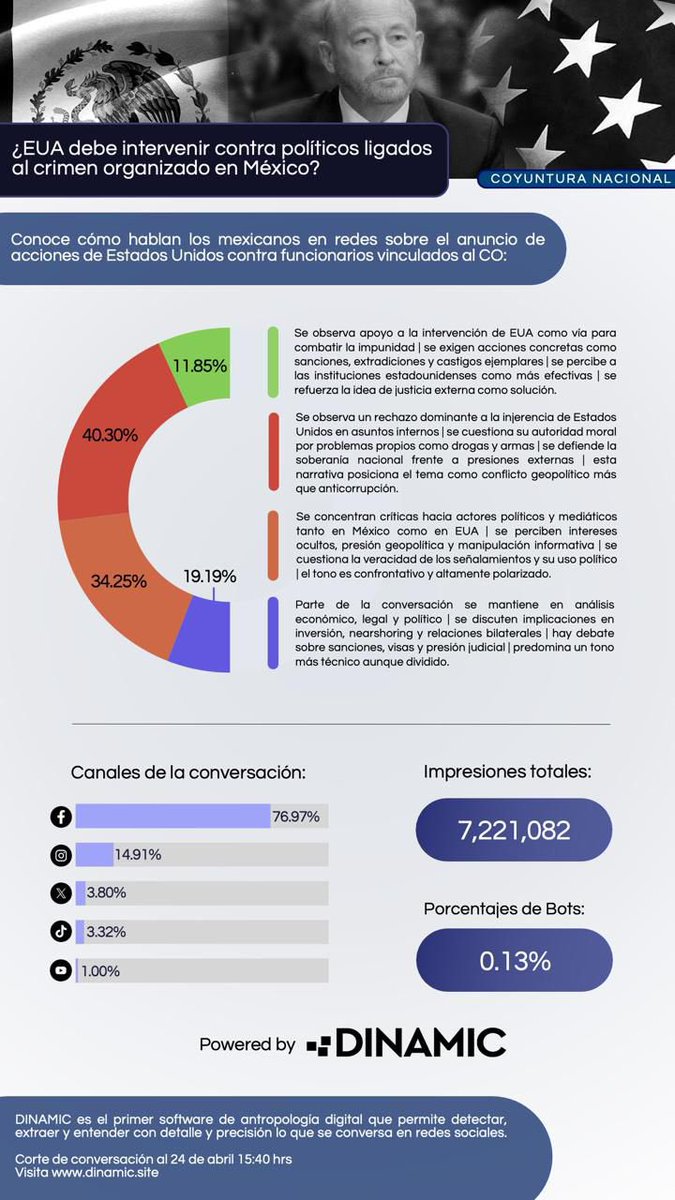 DinamicCompany's tweet photo. El anuncio de Estados Unidos respecto a tomar acciones contra funcionarios mexicanos presuntamente vinculados al crimen organizado activó una conversación marcada por la polarización, con un rechazo predominante a la injerencia extranjera y la defensa de la soberanía nacional.

En paralelo, surgieron posturas que ven con buenos ojos una intervención externa ante la impunidad, junto con críticas a actores políticos y mediáticos y lecturas más analíticas sobre sus implicaciones en la relación bilateral.

En Dinamic analizamos el pulso de la conversación y sus principales narrativas.