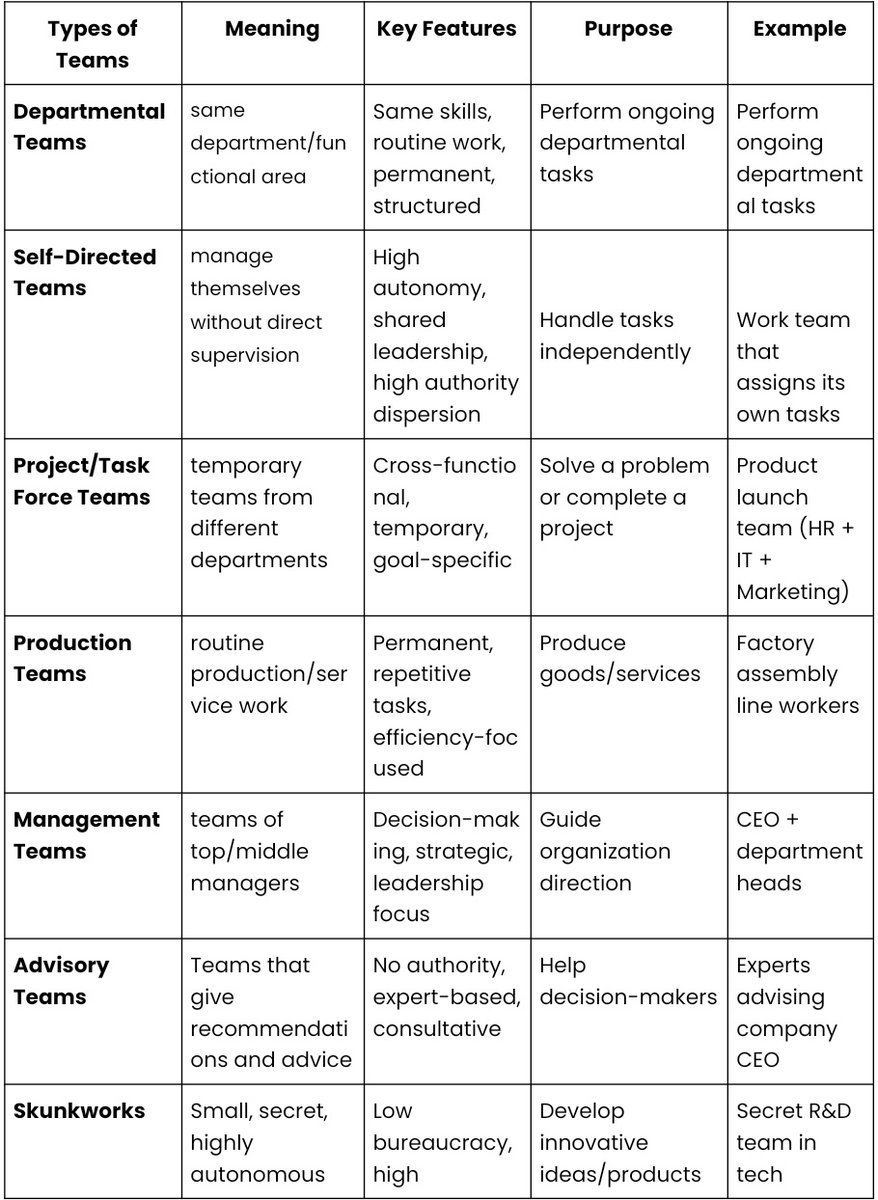 sunny_shinezz's tweet photo. IO PSYCHOLOGY 

Team Dynamics : Types of Teams
#rpmtwt https://t.co/Md4rBHno6S