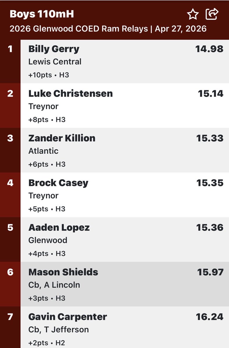 110HH
<a href="/L_Christensen2/">Luke Christensen</a> 🥈
<a href="/BrockCasey_11/">Brock Casey</a> 4th with a huge PB