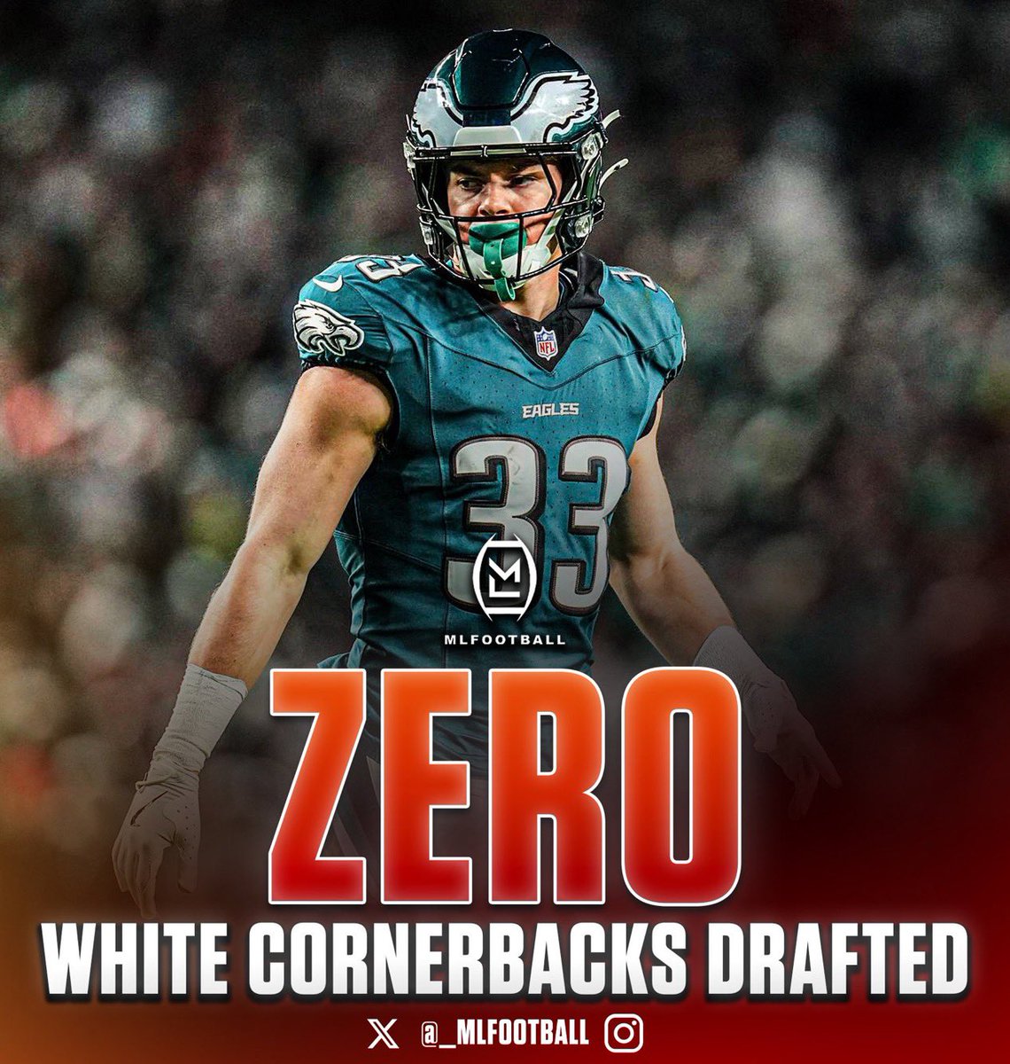 MLFootball's tweet image. 🚨TRENDING: ZERO WHITE CORNERBACKS WERE DRAFTED IN THE 2026 #NFL DRAFT.

Only five white cornerbacks have been drafted in the last 30 years: Jason Sehorn, Troy Apke, Dustin Fox, Riley Moss, and Cooper DeJean.

Fans have been calling for more diversity at the cornerback position.