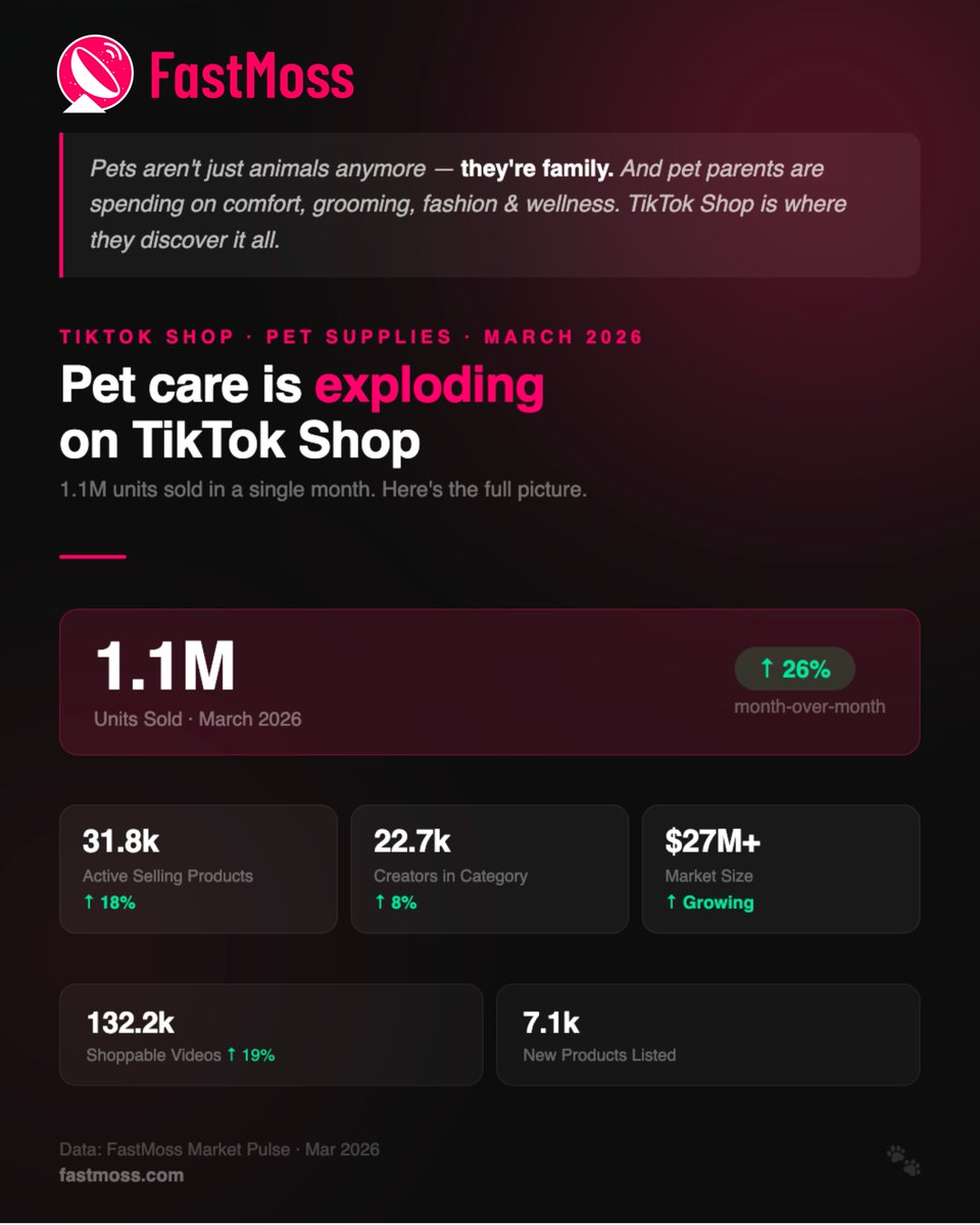 FastMoss's tweet photo. TikTok Shop pet category is booming 
March 2026:
📦 1.1M units sold (+26% MoM)
🛍️ 31.8K products
👥 22.7K creators
🎬 132K shoppable videos
💰 $27M+ market
Everyday items. High content velocity. Strong repeat demand.
#TikTokShop #EcommerceTrends https://t.co/EiTP57fdaD
