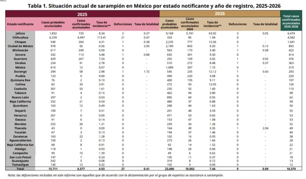 🇲🇽Sarampión
Abr.24/2026: 10,002 casos (Jalisco 5,741, Cd de México 843, Chiapas 777) y 9 defunciones (3 en Jalisco, 1 en Cd de México, Michoacán, Guerrero, Durango, Sinaloa y Tlaxcala).
De 2025 a 2026: casos confirmados en 32 estados, en 477 municipios: 16,579 casos (Jalisco