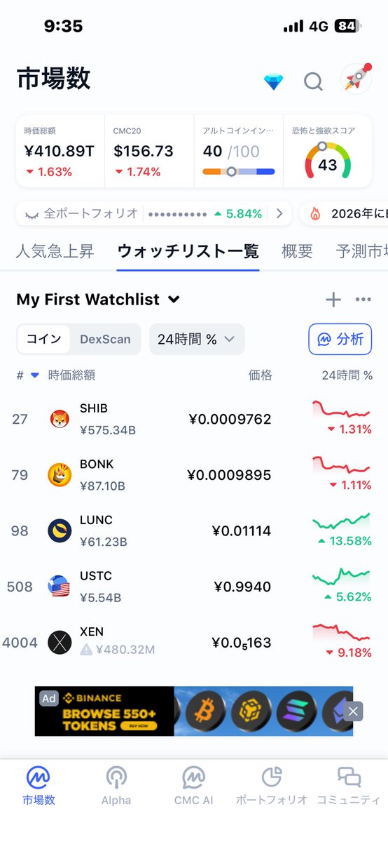 98位にランクアップ↗️
#LUNC