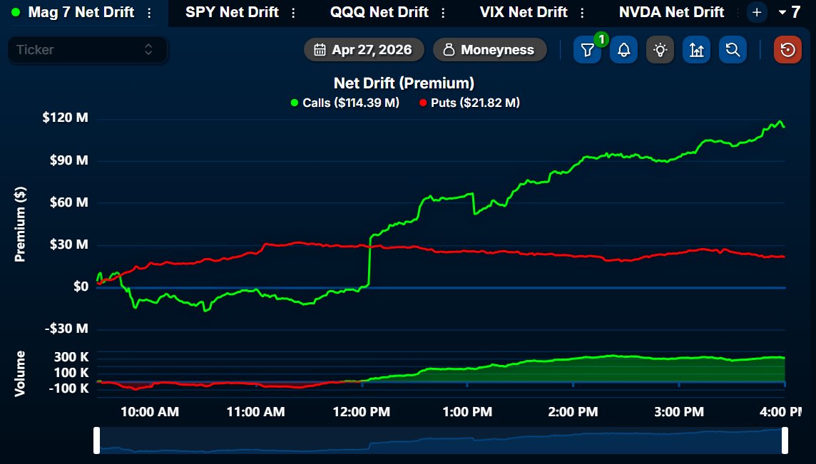 Another $114.4M Calls on Mag 7 today. 

BOJ rate decision tonight, followed by FOMC in a couple of days.