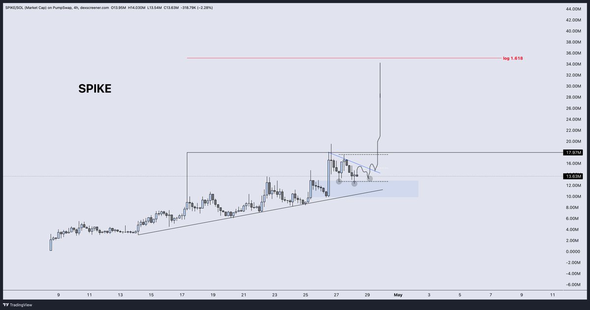 DonnyDicey's tweet photo. Holding a clean range around 16-12M.

Compress for 1-2 days and then $spike again.

There will be an explosive jump in price above 20M.

I expected the BTC dip, but like I said, newer tokens are reliant on hype, narrative strength (perceived market value) and catalysts.

Something in store for Spike.