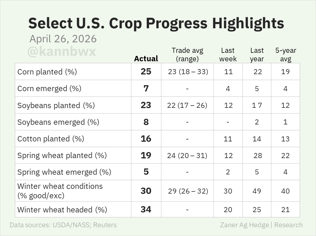 🇺🇸U.S. winter wheat conditions were unchanged on the week at 30% good/exc. Corn and soybean planting remain ahead of both average and what analysts expected.