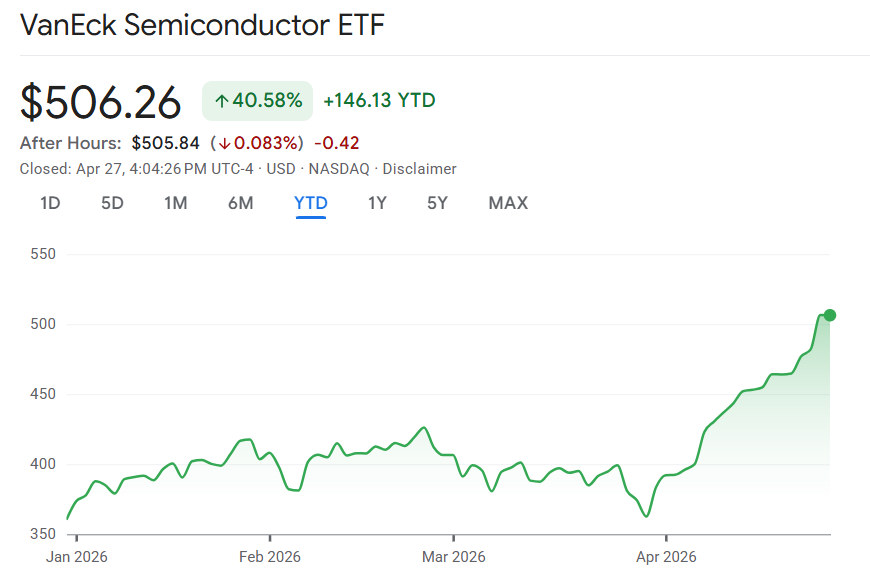 ibinvestorX's tweet image. Bure &amp;amp; Creades #Silex IPO kommer ha förutsättningarna för att kunna få en rejält fin värdering initialt i alla fall.🚀🔥
Halvledar ETF:en $SMH är upp 41% bara i år...

Någon som kommer teckna?

#smh 😂