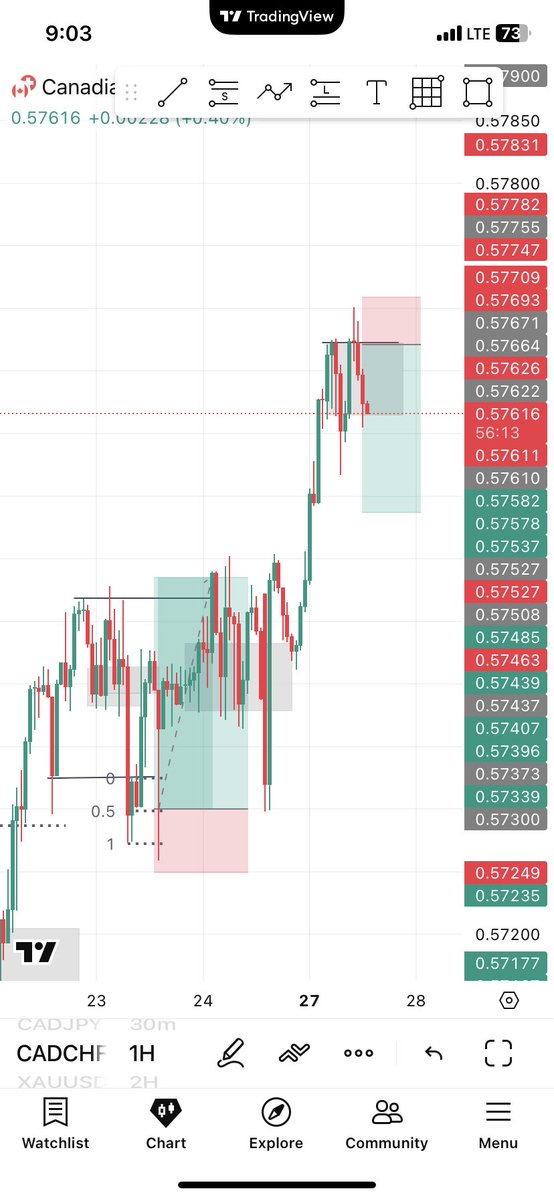 Gee_HQ_001's tweet image. QML &amp;amp; KEY LEVEL 

CADCHF. 

Let’s see how this will go.

 #ForexTrading