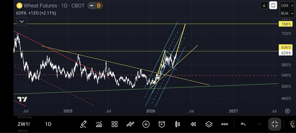 geotrader369's tweet image. #wheat
#buguday
#ZW1!

636 yı kırınca hızlanır,
bayrak hedefi 768.
768 e gelince tekrar değerlendiririz