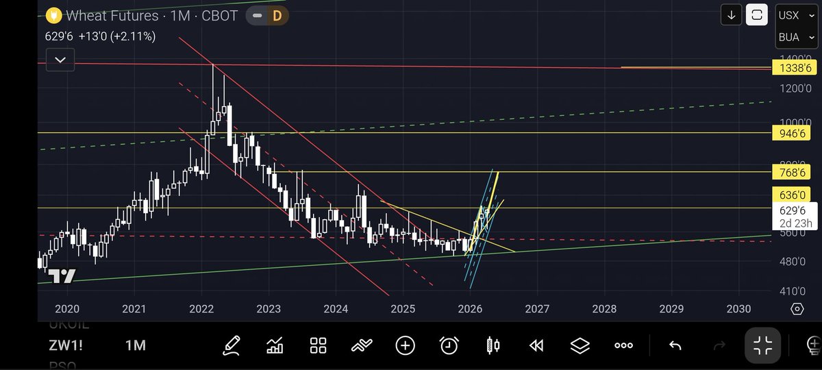 geotrader369's tweet image. #wheat
#buguday
#ZW1!

636 yı kırınca hızlanır,
bayrak hedefi 768.
768 e gelince tekrar değerlendiririz