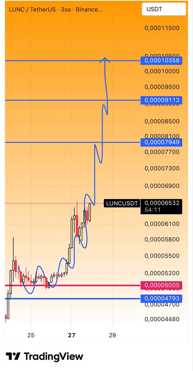 CryptoTolga_'s tweet image. #LUNC #USTC #Binance $LUNC 

Since my call, #LUNC has risen by 45%; this is truly a crazy performance, and once again it proves that a strong community is everything. 
This move is not just a price increase, but also a clear example of how those who stay patient and read the