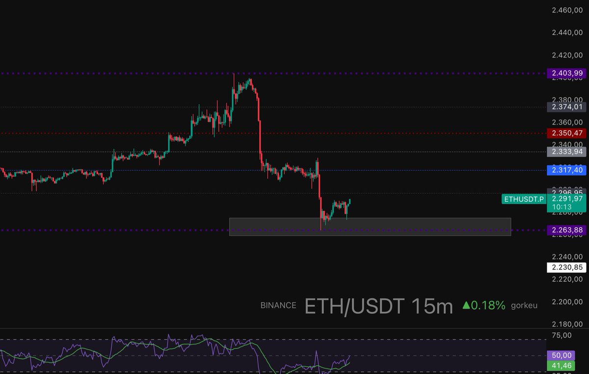 gorkeuu's tweet image. Kısa vadeli grafikte #ETH yorumlayacak olursam;

2,270$ desteğini denerse ve kırılım gelirse shortlar güçlenir.

2,317$ direnci kırılırsa tepki yükselişi değil trend devamı görülebilir ancak ret yerse tekrar gerilemeye başlar.

Bu nedenle sırasıyla 2,333$ - 2,350$ kazanılması