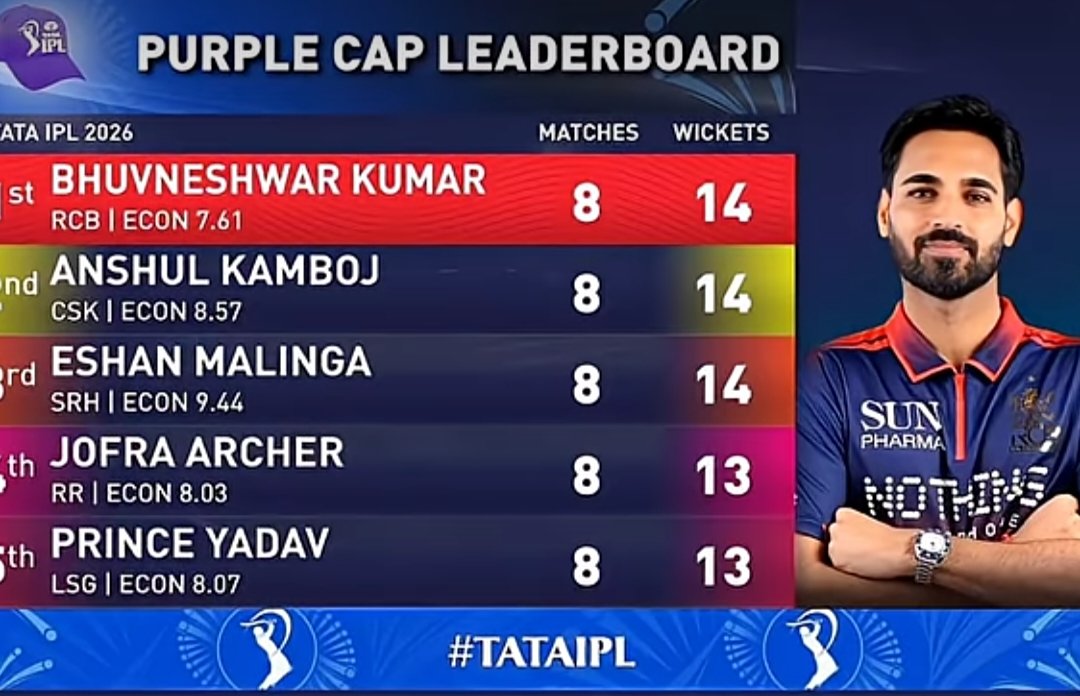 VISHALSIKANDRA's tweet photo. Please @BCCI @BCCIdomestic @JayShah भुवनेश्वर को justic दो Sir 
@BhuviOfficial इसको team india me moka do sir https://t.co/V2ms8xuGQc