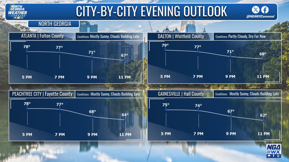 NGAWXCommand's tweet image. EVENING OUTLOOK: Radar is quiet across our area now and evening plans look great. Still anticipating rain to move thru early Tuesday AM with more waves to follow.  

#gawx #Atlanta #Georgia #NorthGeorgiaMountains #NorthGeorgiaWeather #BlueRidge #ATL