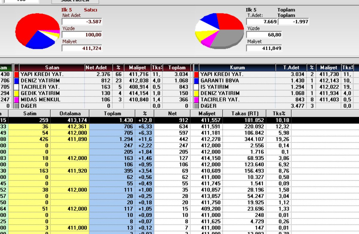 Arsanholding's tweet image. #kent gida #kent gıda  2026 ve 2027 gıda sektörü haraketli olacak. YTD 
Bugün tavan bekliyordum  ama YAPI KREDI tahtacı efendi izin vermedi. 
 tr.investing.com/news/commoditi…