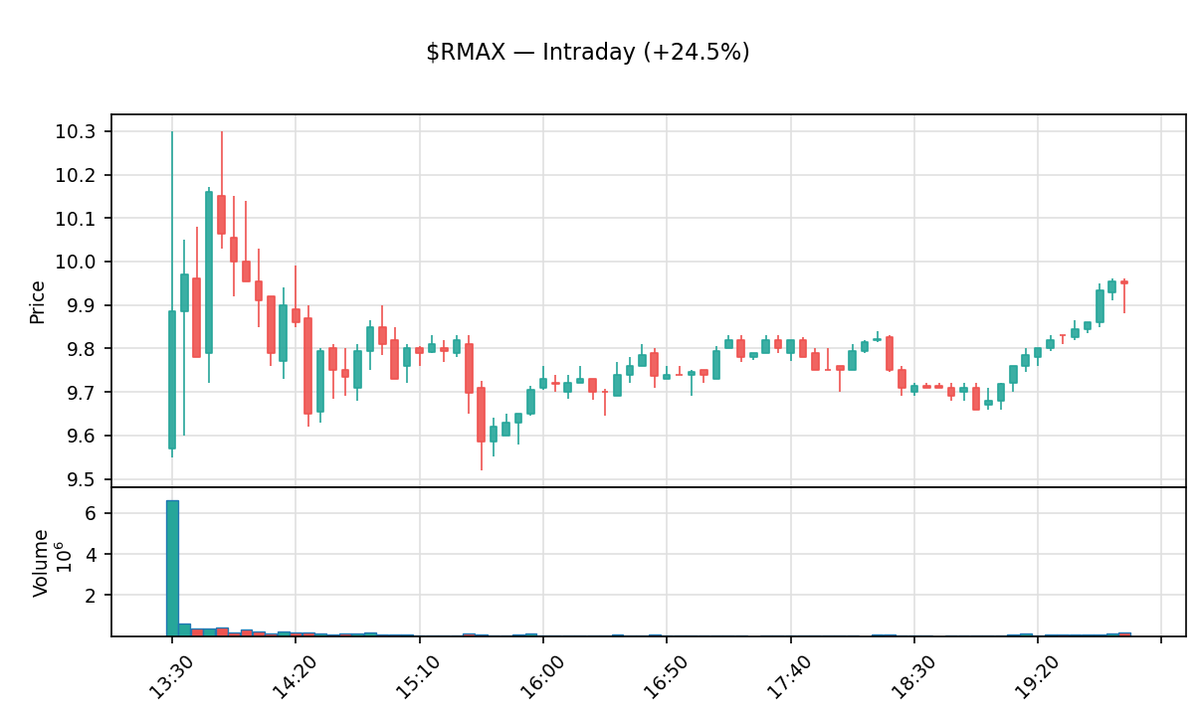 insider_daily's tweet photo. 📈 $RMAX Close +24.5%
RE/MAX Holdings, Inc.

Prev close: $7.99 → Close: $9.95
Market cap: $200M · Volume: 13.9M

Daily moves can reverse fast. DYOR.

#RMAX #RE #Stocks #Trading #Investing https://t.co/nHrADeqsjb