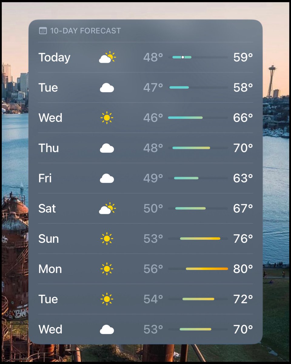 Seattle’s first 80° day of the year hits Monday… the city is about to be OUT ☀️