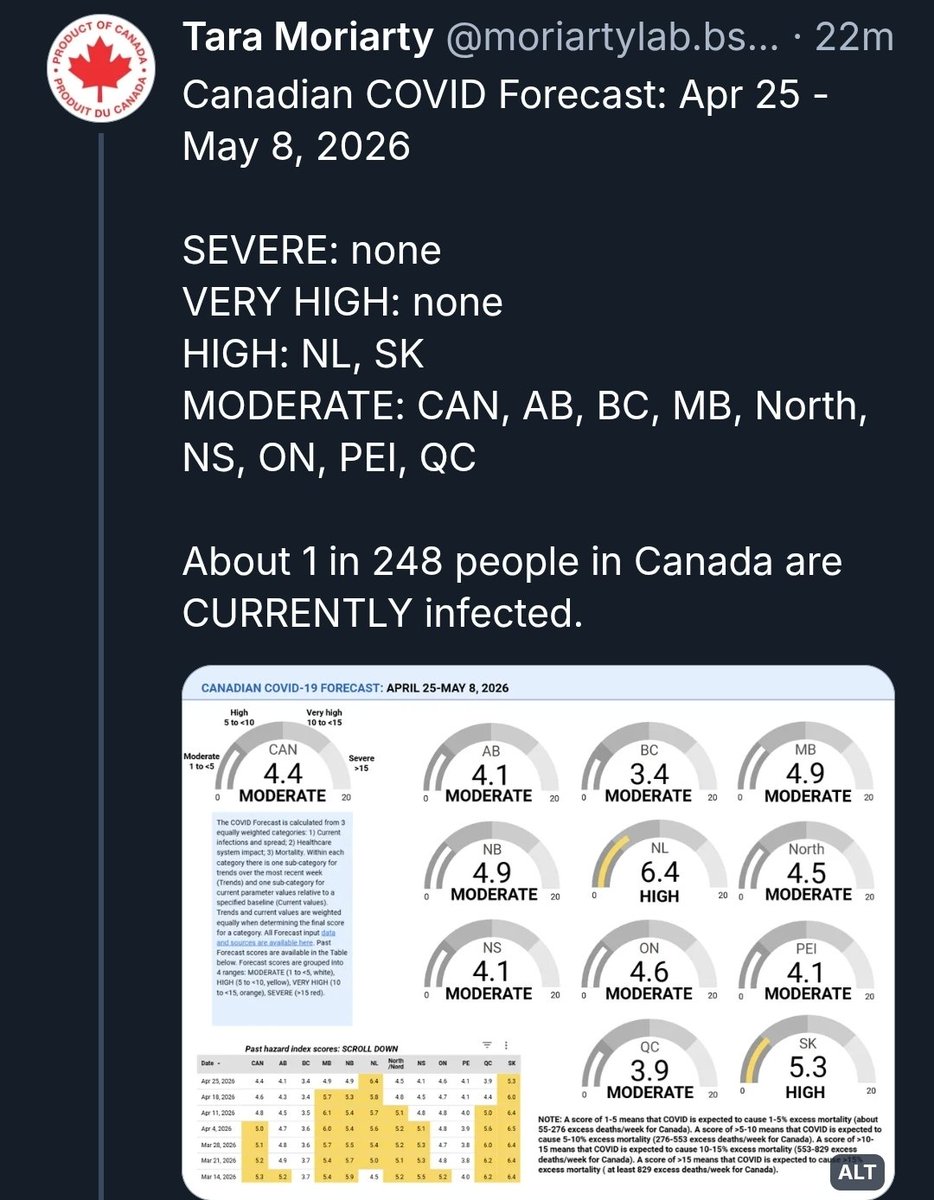 ChristineGuent8's tweet image. We usually have two big waves per year with new variants. Vaccination every six months is the recommendation, but Govts have reverted to once a year as a cost saving measure. Better yet, #WearAMask and get as few infections as possible! It's
 not over!