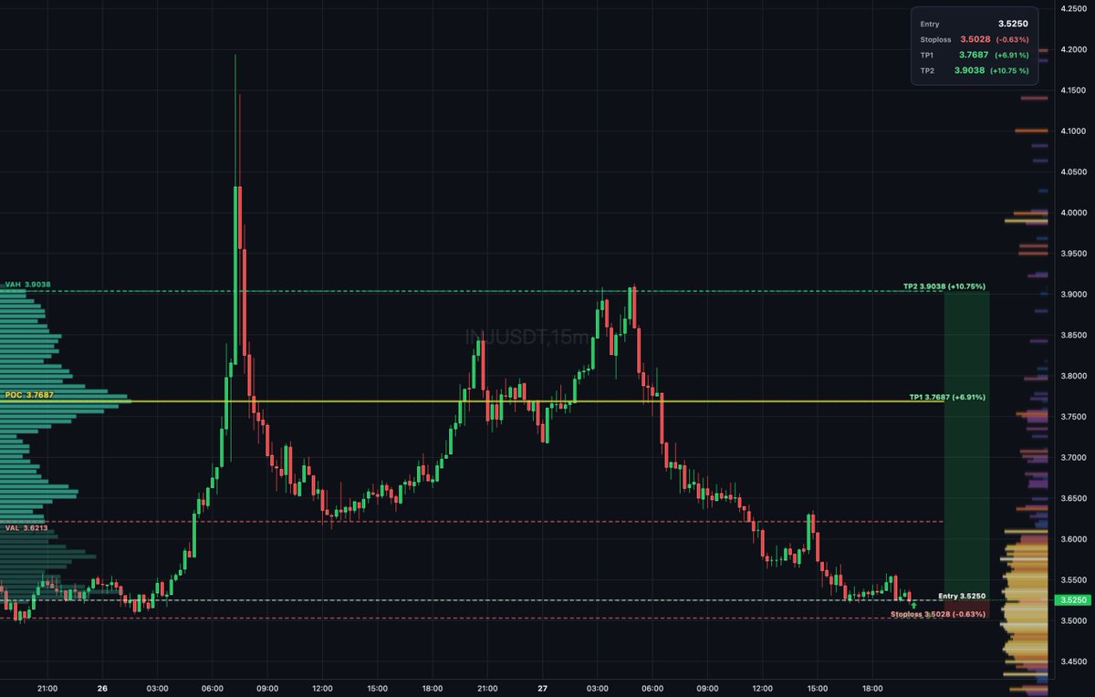 Daily_T_Setups's tweet image. $INJ auction rotation shows buyers absorbing below VAL at 3.621 with price testing demand and thin book structure. Entry at 3.525 with bullish delta divergence confirms absorption. Targets TP1 at 3.769 and TP2 at 3.904 for measured extension. #Injective #MarketProfile