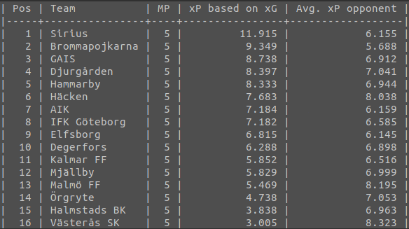 danhuga's tweet photo. xP baserat på xG och xGOT, omgång 5. 

#allsvenskan #aik #bkhäcken #bpfotboll #djurgården #dif #degerforsif #elfsborg #gais #halmstadsbk #hammarby #bajen #ifkgbg #ifknorrköping #iksirius #malmöff #mjällbyaif #vskfotboll #öis https://t.co/iXwWraIZsO