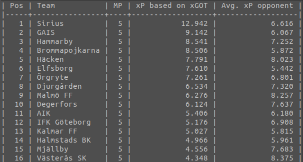 danhuga's tweet photo. xP baserat på xG och xGOT, omgång 5. 

#allsvenskan #aik #bkhäcken #bpfotboll #djurgården #dif #degerforsif #elfsborg #gais #halmstadsbk #hammarby #bajen #ifkgbg #ifknorrköping #iksirius #malmöff #mjällbyaif #vskfotboll #öis https://t.co/iXwWraIZsO