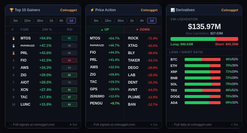 coinugget's tweet image. Derivatives saw $135.97M liquidated in 24h ($90.62M longs), with many major alts like SOL having heavily long-skewed ratios (75%). 📉 MTOS led 24h gainers at +54.6% with RSI 95. Since 0 UTC, MTOS is +54.7% while ROCK fell -72.4%.

#Crypto #BTC
