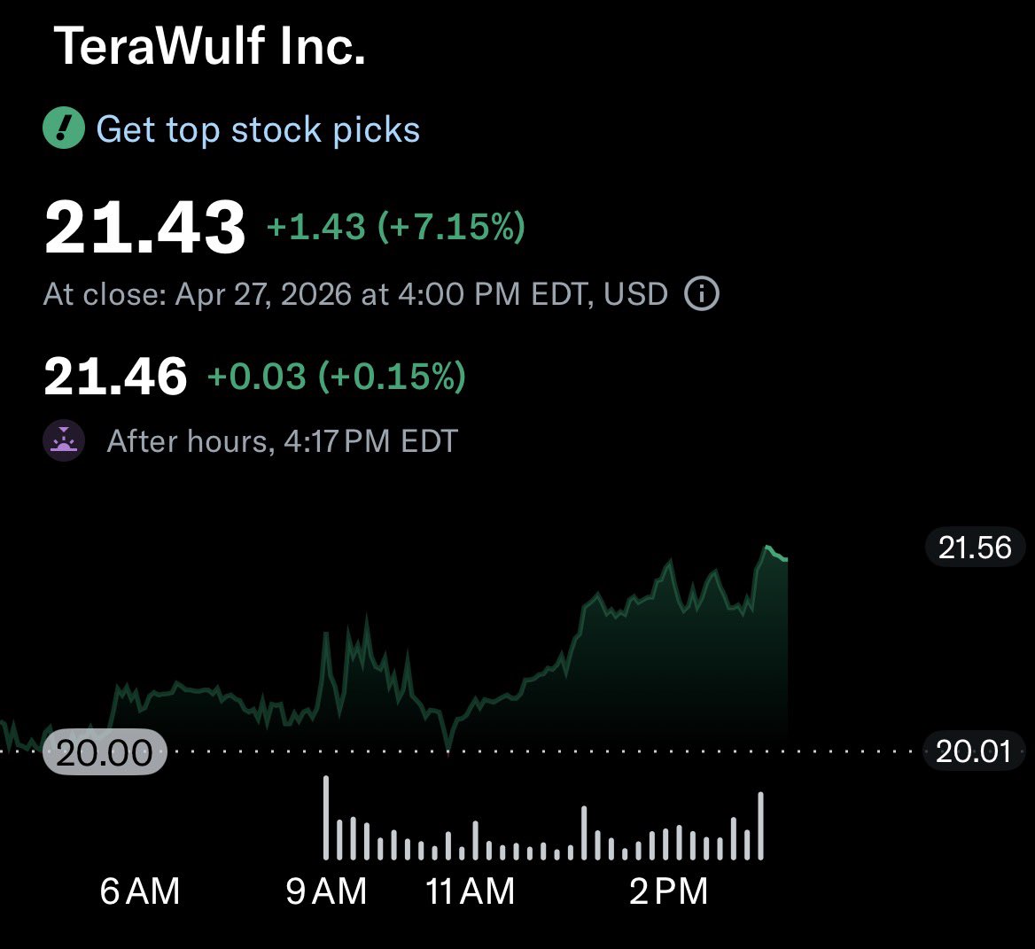 Strong start to the week for <a href="/TeraWulfInc/">TeraWulf</a>, lot more to come still!!! 💪💪💪 $WULF