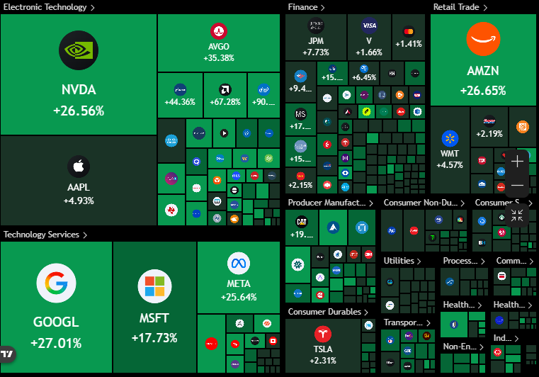 FlashWireNews's tweet image. #BREAKING: The S&amp;amp;P 500 closes at its highest level on record, now up +13.6% since its March 30th bottom.

That marks a +$7.8 trillion run over the last 20 trading days for the S&amp;amp;P 500.
#SP #Crypto