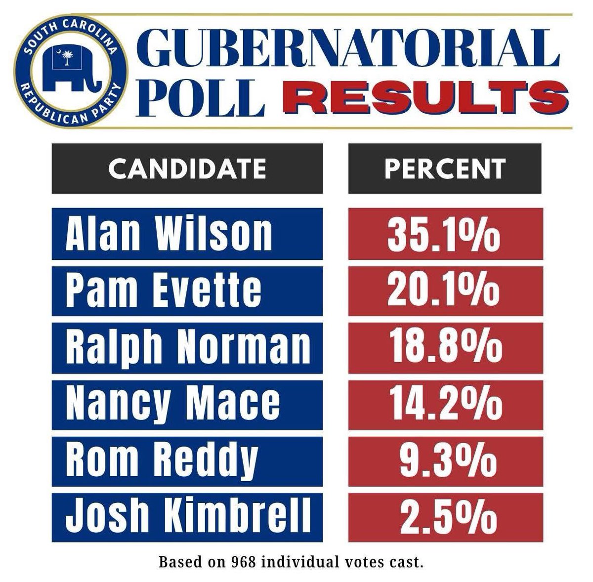 The results are in. 
South Carolina Republicans have spoken.

Momentum is building across South Carolina as we head to Wofford for the next debate.

Want a front row seat? Join the Elephant Club today: sc.gop/elephantclub/