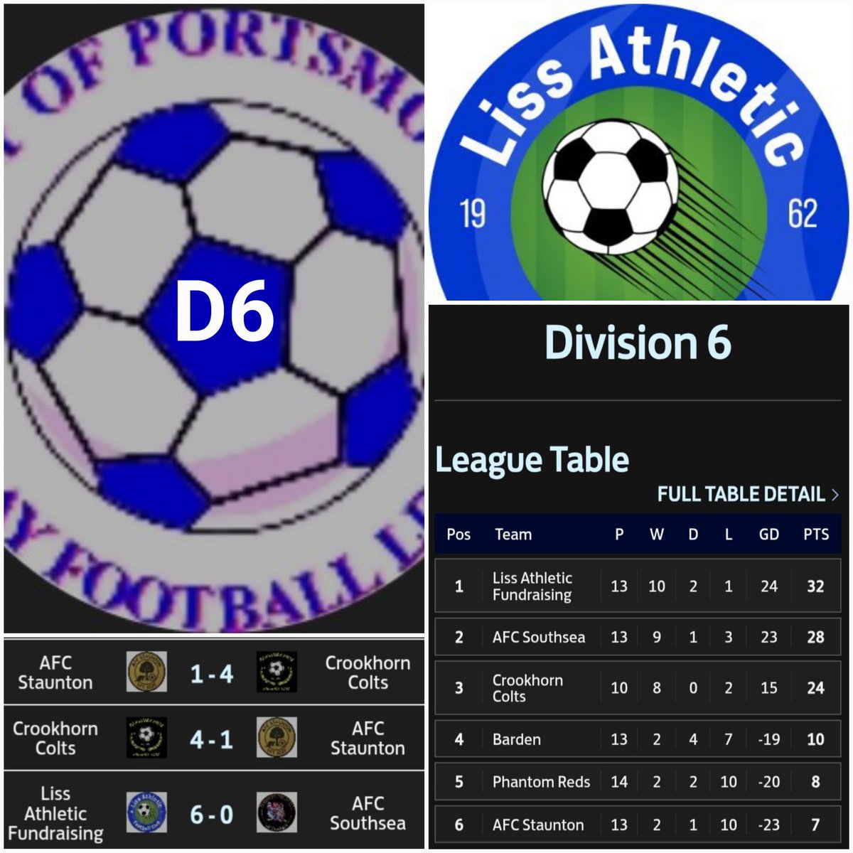 Pompey_Football's tweet image. ⚽️ Sunday Results ⚽️
 @the_portsmouth D6

Leaders @LissAthleticFC #Fundraising took a big step towards to the #title against rivals @AFCSouthsea .. but #CrookhornColts may have other ideas .. thanks to the 6pts claimed .. and the #doubleheaderdecider on May 10th 👏