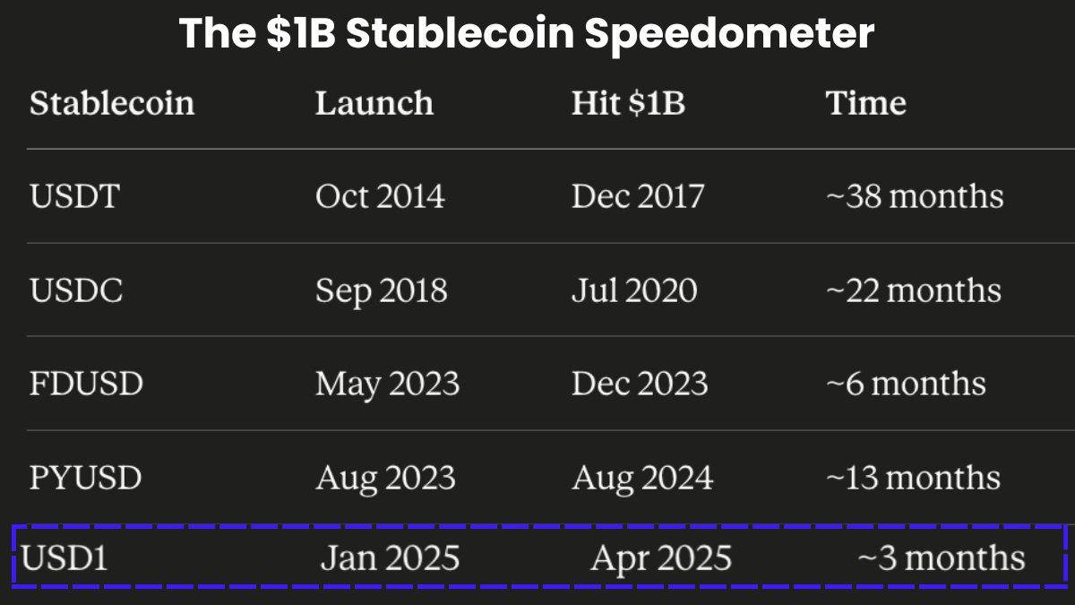 Stablecoin time-to-$1B is compressing fast.

USDT: 38 months (Oct 2014)
USDC: 22 months (Sep 2018)
PYUSD: 13 months (Aug 2023)
FDUSD: 6 months (May 2023)
$USD1: 3 months  (Jan 2025)

Each case had a different distribution engine.

USDT had a first-mover advantage and exchange