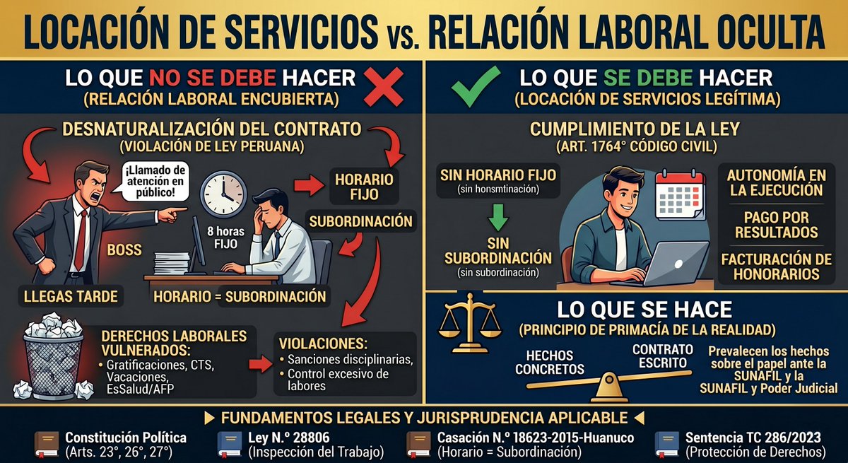 Alexreiven's tweet photo. En el marco de la ley peruana, un locador de servicios que cumple un horario fijo de 8 horas y es sancionado/llamado la atención, está experimentando una desnaturalización de su contrato civil.

¿Se le puede llamar la atención en público?

No. Al no existir subordinación legal (según el Artículo 1764° del Código Civil), la entidad o empresa no tiene facultad disciplinaria ni de fiscalización.

• El llamado de atención público constituye un trato hostil que evidencia subordinación y, por ende, es una prueba de la desnaturalización del contrato.

Derechos vulnerados

Al tratarse de una relación laboral oculta, se vulneran los siguientes derechos fundamentales y laborales:

• Derecho a beneficios sociales: Gratificaciones, CTS, vacaciones (beneficios laborales).
• Seguridad Social: Afiliación a Es1alud y pensiones (ONP/AFP).
• Derecho a la Dignidad y Honor: El llamado de atención público afecta la dignidad del trabajador.
• Derecho a la estabilidad laboral: Protección contra el despido arbitrario.

Marco Legal y Artículos

• Código Civil (Art. 1764°): Define la locación de servicios como un contrato sin subordinación.
• Constitución Política del Perú (Art. 23°, 26° y 27°): Protección del trabajador, principio de igualdad y protección contra el despido arbitrario.

Principio de Primacía de la Realidad: Doctrina y jurisprudencia que prima los hechos sobre lo escrito en el contrato.

• Ley N.º 31298 (Sector Público): Prohíbe contratos de locación de servicios en el sector público que escondan relaciones laborales.
• Ley N.º 28806, Ley General de Inspección del Trabajo: Permite a SUNAFIL sancionar la desnaturalización.

Jurisprudencia aplicable

• Casación Laboral N.º 18623-2015-Huanuco: Establece que, si hay horario, subordinación y control de labores, se desnaturaliza el contrato civil a laboral.
• Sentencia del Tribunal Constitucional 286/2023 (Exp. 01271-2021-AA): Reafirma el principio de primacía de la realidad para proteger derechos laborales frente a contratos de locación de servicios fraudulentos.
• Casación N.º 30564-2018-Loreto: Aplica la primacía de la realidad ante la subordinación (horario, órdenes) en la locación de servicios.
