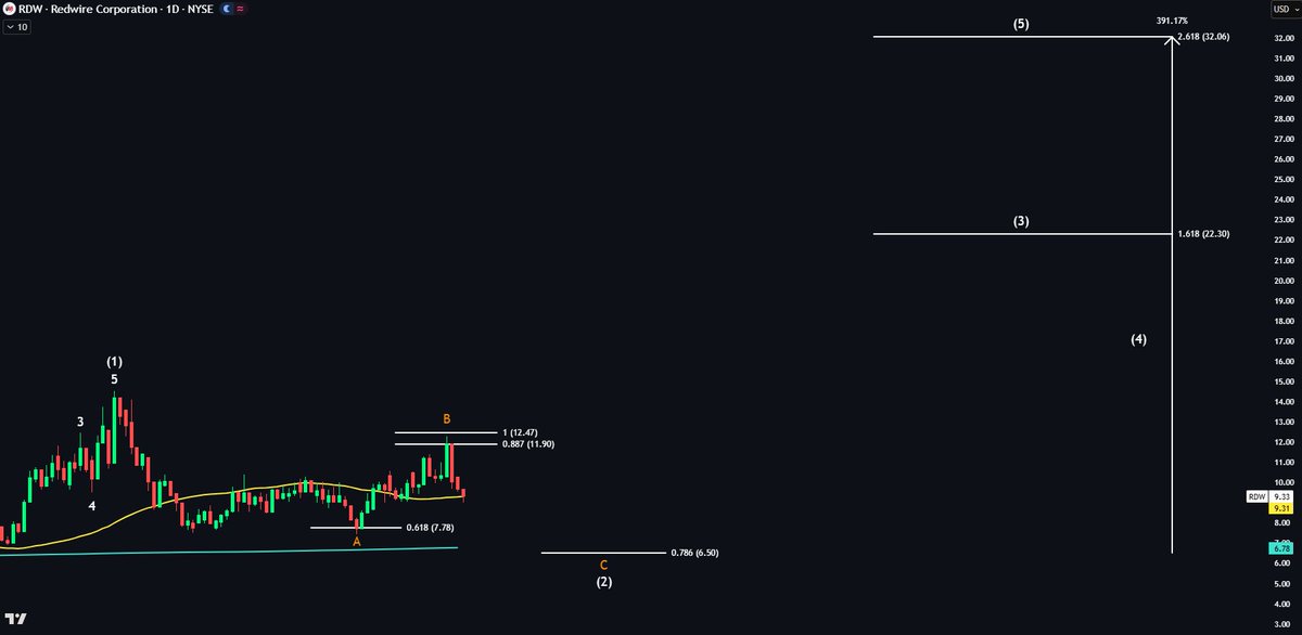 $RDW i can not wait to get my hands on shares at $6.50 Full chart below 👇