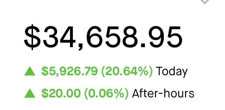 BRACCOTRADINGCO's tweet image. Huge day in the market 📈
+$5,926.79 on the day (+20.64%) +$34,658.95 total
Discipline, patience, and execution paying off. Still locked in — this is just the beginning. The road to 1 million is clear. Back at it tomorrow. 
#DayTrading #StockMarket #TradingJourney