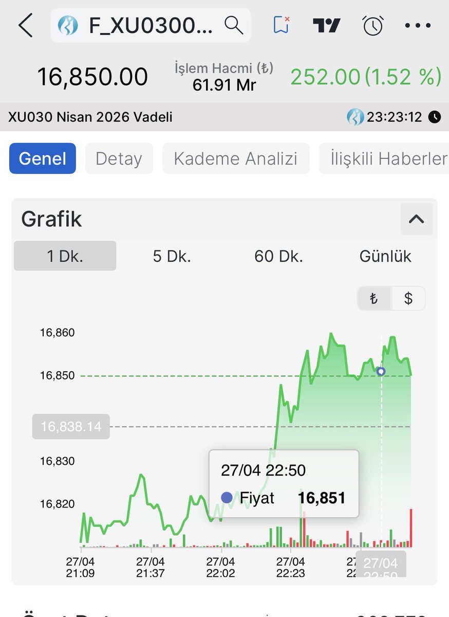 overlokmkinesi's tweet image. Vadeli tarafında  #viop akşam seansını %0.25 pozitif kapattı. Hayırlı geceler 🫡

#bist100 #vakfa #arzum #sekur #akhan #aagyo #pekgy #ıskpl