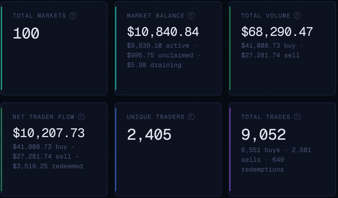 Another achievement unlocked - 10K TVL in the markets!

Over 10K USDC TVL in Delphi
2405 unique traders 
9052 trades across the 100 user-created markets 

In five days.

More on the way!
