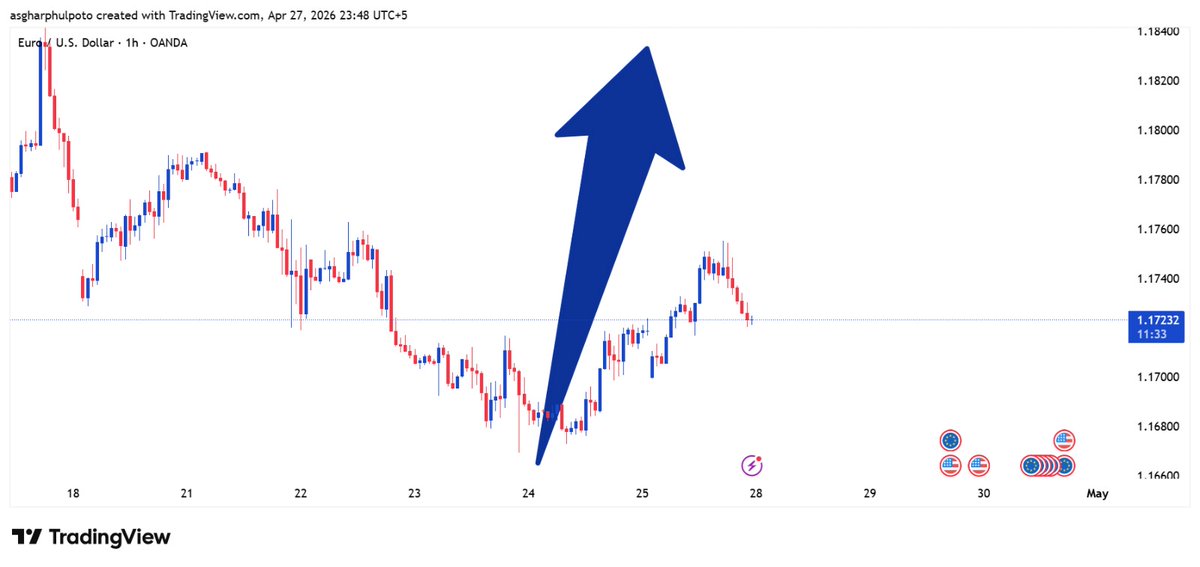 asgharphulpoto's tweet image. Precision over hype — entry respected, target already halfway hit.
Consistency in execution, discipline in patience. This is how edge compounds.

#Eurusd #TradingDiscipline #Consistency #GAPFX