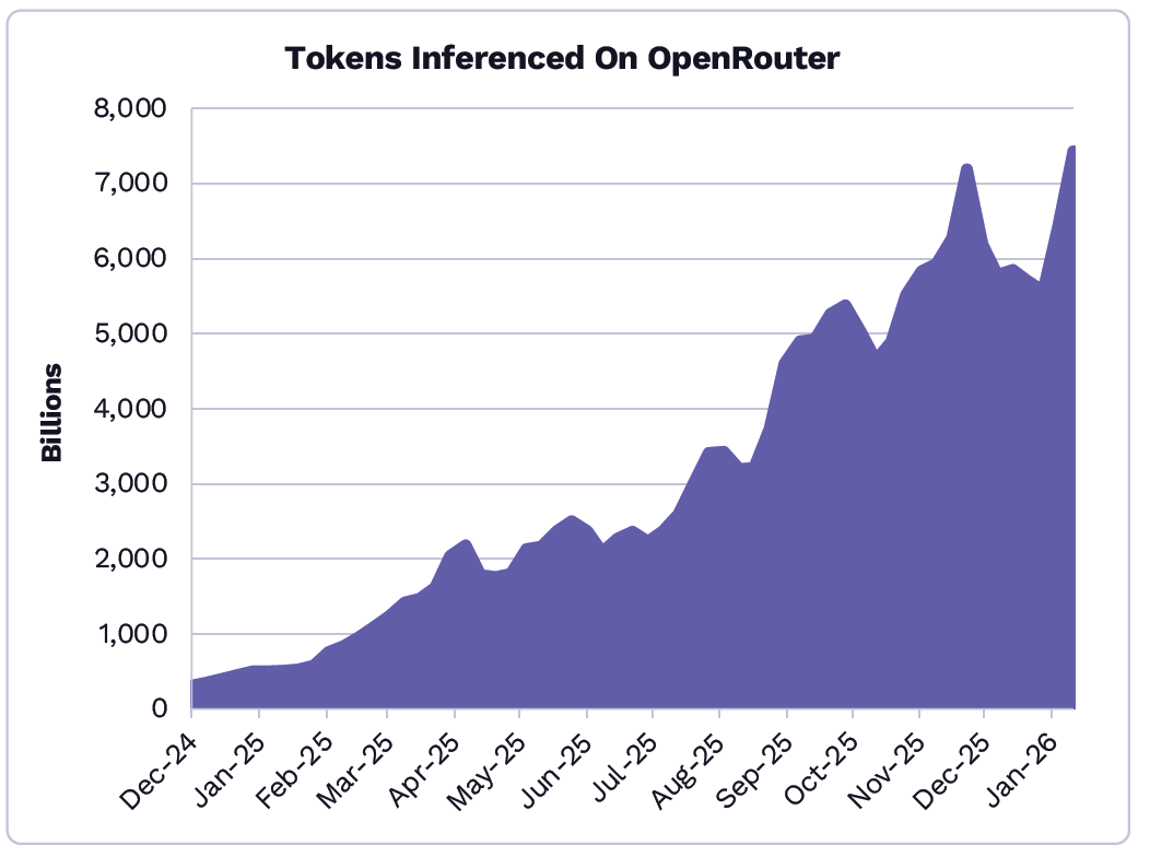 JozefARK's tweet photo. We published this chart in Big Ideas 2026 a few months ago, but things are moving so quickly that it already needs an update. From Dec 2024 to Jan 2026, weekly tokens inferenced on @OpenRouter increased 25x to about 7 trillion. Since then, its tripled again to over 21 trillion! https://t.co/CkEhNPFL8M