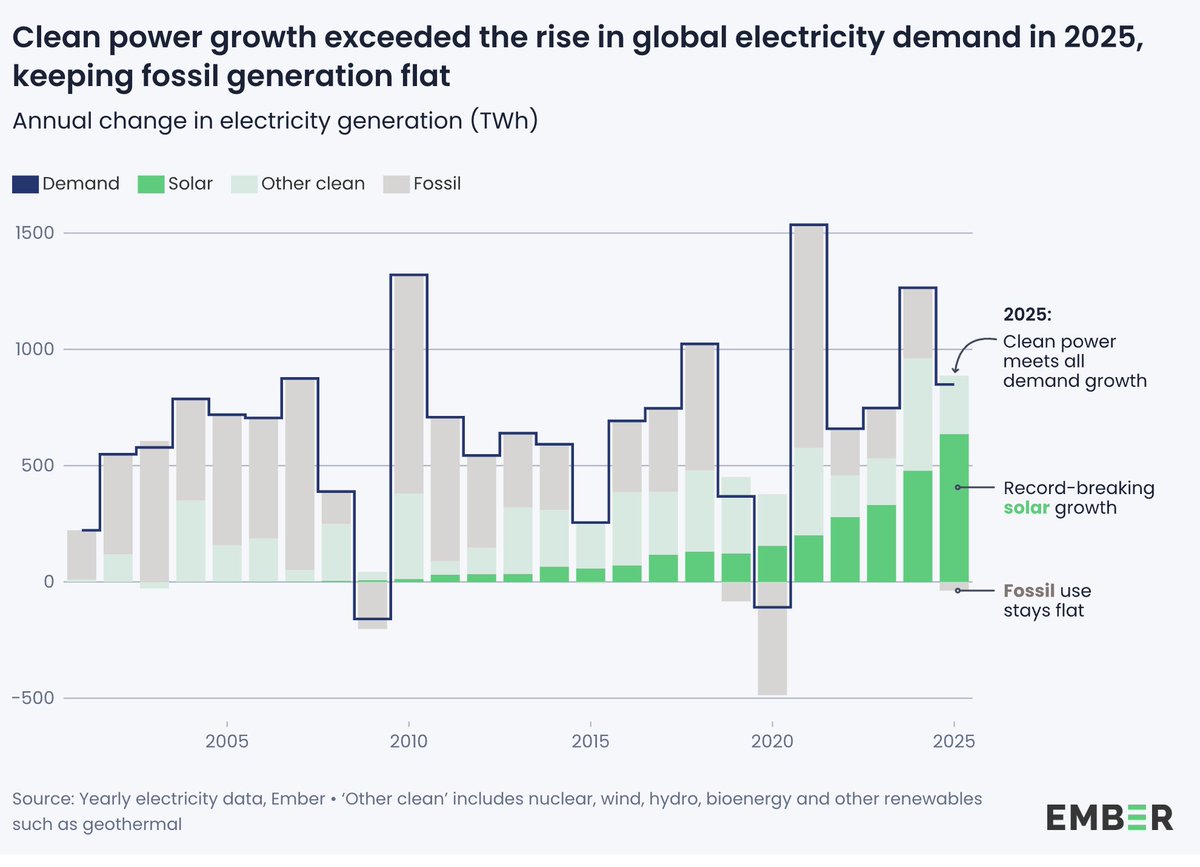 ONcleanair's tweet image. The world just hit a tipping point: shorturl.at/M4PXm

☀️🌬️ 99% of new electricity demand → wind + solar
📉 Fossil power growth halted
⚛️ Nuclear share → 8.9% (record low)

The future is clear.

Is Canada paying attention?

#RenewableEnergy #EnergyTransition
