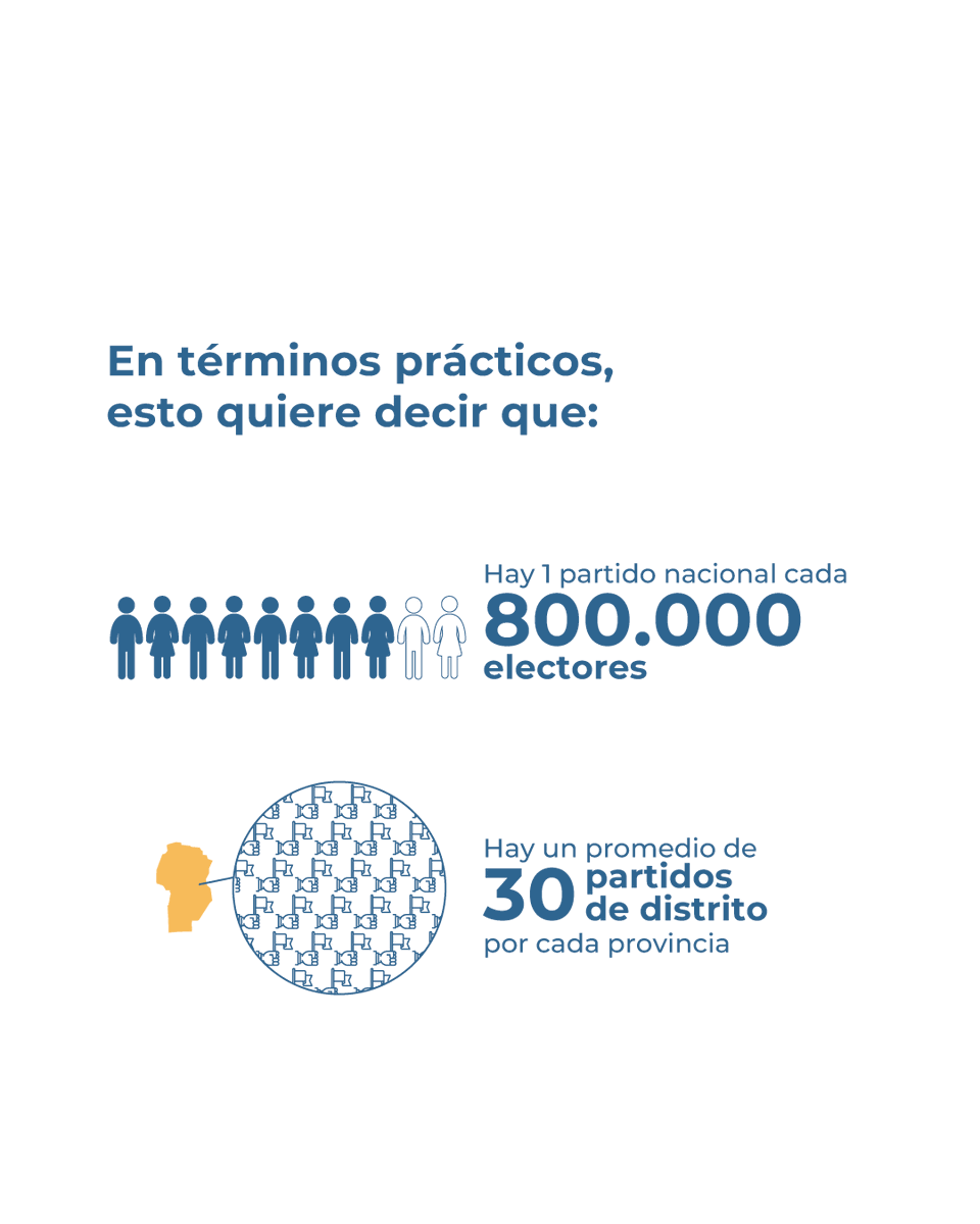 InfoDINE's tweet photo. 🗳️ Analizamos la Ley de Reforma Electoral Integral. Hoy: especial Partidos Políticos.

La reforma propone actualizar las condiciones necesarias para constituir y mantener la personería jurídico-política de los partidos nacionales y de distrito. https://t.co/ig6tcQN512